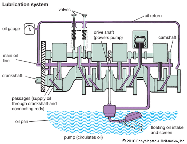 Engine lubrication diagram